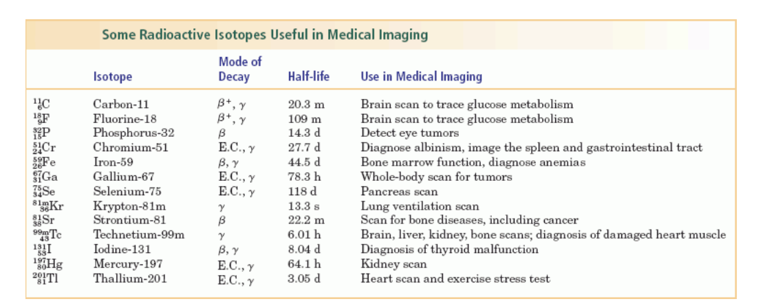 ¹C
18F
P
51 Cr
Fe
Ga
35Se
81m kr
Sr
99m Tc
181
1% Hg
20171
Some Radioactive Isotopes Useful in Medical Imaging
Mode of
Decay
Isotope
Carbon-11
Fluorine-18
Phosphorus-32
Chromium-51
Iron-59
Gallium-67
Selenium-75
Krypton-81m
Strontium-81
Technetium-99m
Iodine-131
Mercury-197
Thallium-201
B+, Y
B+, y
B
E.C., Y
B, Y
E.C., Y
E.C., Y
Y
B
Y
B, Y
E.C., Y
E.C., Y
Half-life
20.3 m
109 m
14.3 d
27.7 d
44.5 d
78.3 h
118 d.
13.3 s
22.2 m
6.01 h
8.04 d
64.1 h
3.05 d
Use in Medical Imaging
Brain scan to trace glucose metabolism
Brain scan to trace glucose metabolism
Detect eye tumors
Diagnose albinism, image the spleen and gastrointestinal tract
Bone marrow function, diagnose anemias
Whole-body scan for tumors
Pancreas scan
Lung ventilation scan
Scan for bone diseases, including cancer
Brain, liver, kidney, bone scans; diagnosis of damaged heart muscle
Diagnosis of thyroid malfunction
Kidney scan
Heart scan and exercise stress test