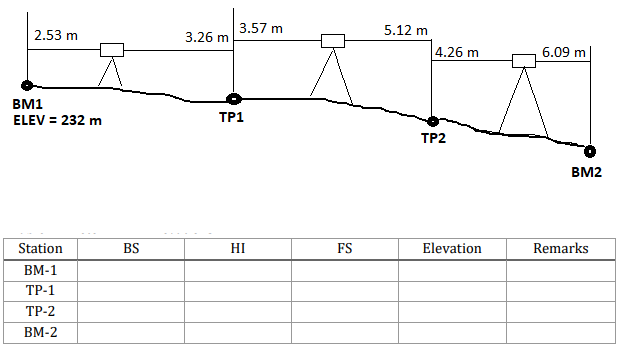 3.57 m
5.12 m
2.53 m
3.26 m
4.26 m
6.09 m
BM1
ELEV = 232 m
TP1
ТР2
BM2
Station
BS
HI
FS
Elevation
Remarks
BM-1
ТР-1
ТР-2
BM-2
