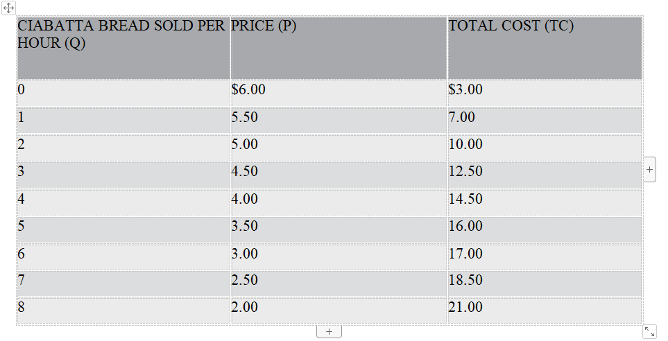 CIABATTA BREAD SOLD PER PRICE (P)
HOUR (Q)
0
$6.00
1
5.50
2
5.00
3
4.50
4
4.00
5
3.50
6
3.00
7
2.50
8
2.00
+
TOTAL COST (TC)
$3.00
7.00
10.00
12.50
14.50
16.00
17.00
18.50
21.00
[+