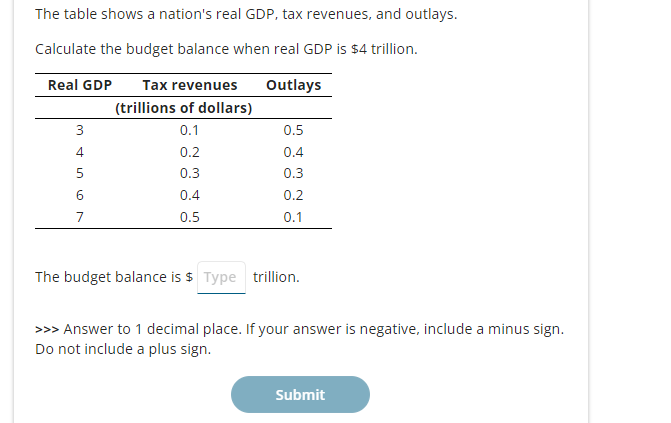 The table shows a nation's real GDP, tax revenues, and outlays.
Calculate the budget balance when real GDP is $4 trillion.
Real GDP Tax revenues
Outlays
(trillions of dollars)
0.1
0.2
0.3
0.4
0.5
3
4
5
6
7
0.5
0.4
0.3
0.2
0.1
The budget balance is $ Type trillion.
>>> Answer to 1 decimal place. If your answer is negative, include a minus sign.
Do not include a plus sign.
Submit