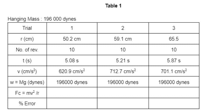 Table 1
Hanging Mass : 196 000 dynes
Trial
1
2
r (cm)
50.2 cm
59.1 cm
65.5
No. of rev.
10
10
10
t (s)
5.08 s
5.21 s
5.87 s
v (cm/s)
620.9 cm/s?
712.7 cm/s?
701.1 cm/s?
w = Mg (dynes)
196000 dynes
196000 dynes
196000 dynes
%3D
Fc = mv Ir
% Error
