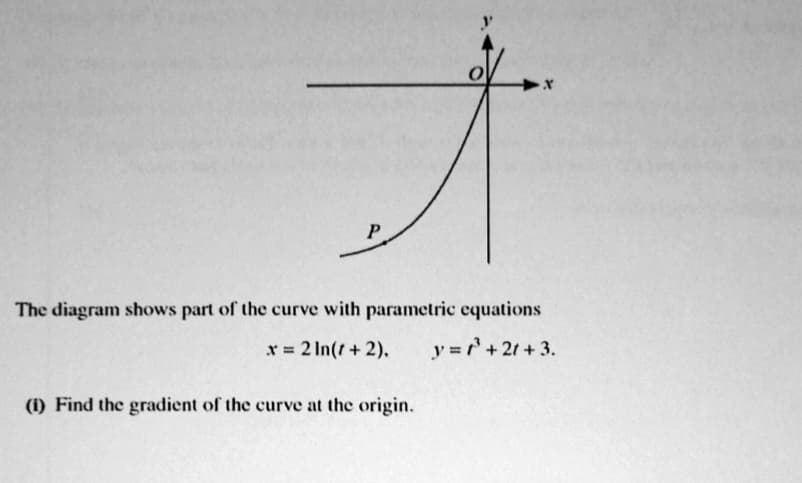 The diagram shows part of the curve with parametric equations
2 In(r+2).
y =+21+3.
(1) Find the gradient of the curve at the origin.
