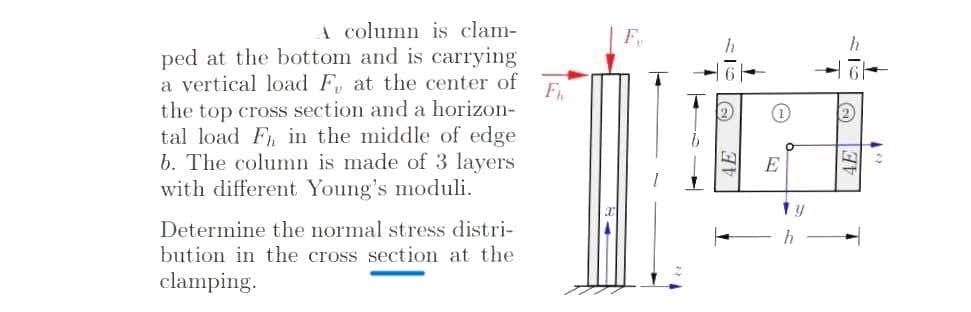 A column is clam-
ped at the bottom and is carrying
a vertical load F at the center of
F,
F
the top cross section and a horizon-
tal load F in the middle of edge
b. The column is made of 3 layers
with different Young's moduli.
Determine the normal stress distri-
bution in the cross section at the
clamping.
4E
