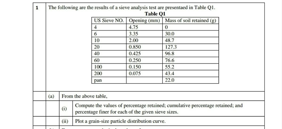 1
The following are the results of a sieve analysis test are presentaed in Table Q1.
Table Q1
US Sieve NO.| Opening (mm) | Mass of soil retained (g)
4
4.75
6.
3.35
30.0
10
2.00
48.7
20
0.850
127.3
40
0.425
96.8
60
0.250
76.6
100
0.150
55.2
200
0.075
43.4
pan
22.0
(a)
From the above table,
Compute the values of percentage retained; cumulative percentage retained; and
(i)
percentage finer for each of the given sieve sizes.
(ii)
Plot a grain-size particle distribution curve.
