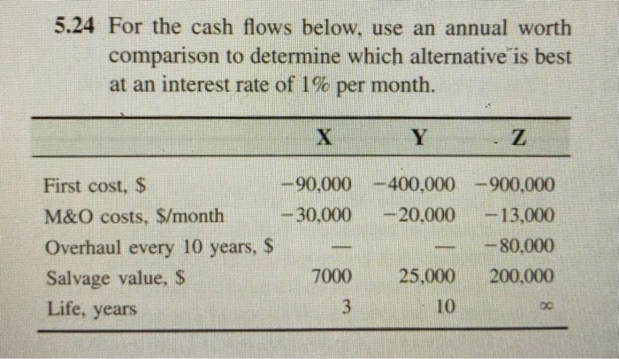 5.24 For the cash flows below, use an annual worth
comparison to determine which alternative is best
at an interest rate of 1% per month.
First cost, $
M&O costs, $/month
Overhaul every 10 years, $
Salvage value, $
Life, years
X
-90,000 -400,000
-30,000
-20,000
-
Y
7000
3
-
25,000
10
Z
-900,000
-13,000
-80,000
200,000
8