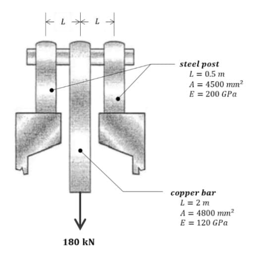 steel post
L = 0.5 m
A = 4500 mm?
E = 200 GPa
copper bar
L = 2 m
A = 4800 mm?
E = 120 GPa
180 kN
