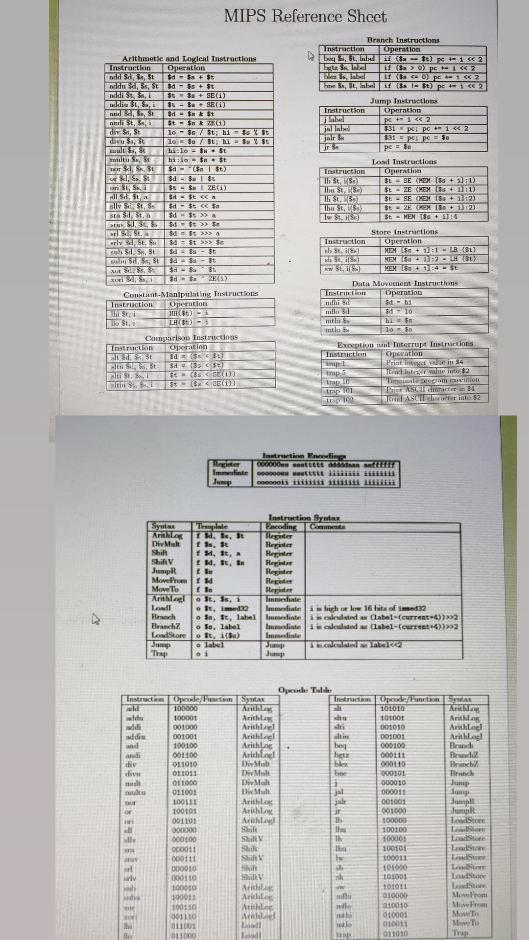 Arithmetic and Logical Instructions
Instruction
Operation
$d = $8 + $t
$d = $s + $t
add $d, $s, St
addu $d, Ss, St
addi St, $s, i
addiu $t, $s, i
and $d, $s, St.
andi St, $s, i
div $s, St
divu $s, St
mult $s, St
multu $s, St
nor $d, $s, St
or $d, $s, St.
ori St, Ss, i
sll Sd, St, a
slly Sd, St, Ss
sra $d, St, a
srav Sd, St, Ss
srl $d, St, a
srly $d, $t, $s
sub $d, Ss, St
subu Sd, $s, St
xor Sd, Ss, St.
xori Sd, $s, i
$s+SE (i)
$t =
$t =
$8+ SE (1)
$d =
$s & $t
$s & ZE(1)
$t =
lo
$s / $t; hi = $s % $t
lo = $s / $t; hi = $s % St
hi: lo = $s * $t
hi:lo= $s* $t
$d($s $t)
$d = $s | $t
$t = $s | ZE(1)
$d = $t << a
$d $t << $s
$d=$t >> a
$d = $t >> $s
$d = $t >>> a
$d = $t >>> $s
$d $s
$d = $s
$d = $s
$d $s
Constant-Manipulating Instructions
Instruction
lhi St, i
llo St, i
Instruction
slt Sd, $s, St
sltu Sd, Ss, St
slti St, Ss, i
sltiu St, $s, i
and
andi
div
divu
mult
multu
nor
or
ori
ally
sni
srav
sel
selv
sub
aba
Instruction
add
addu
addi
addiu
xor
xori
Blo
Operation
HH ($t) = i
LH(St) = i
Comparison Instructions
Operation
$d= ($s < $t)
$d = ($s < $t)
$t= ($s < SE (1))
$t = ($s < SE(i))
Syntax
ArithLog
DivMult
Shift
Shift V
JumpR
MoveFrom
Move To
Load!
Branch
BranchZ
LoadStore
Jump
Trap
MIPS Reference Sheet
ArithLogl o St, Ss, i
o St, immed32
o Sa, St, label.
o Sa, label
o St, i (Sa)
o label
oi
Template
f $d, Ss, St
f $s, St
f $d, St, a
f $d, St, Sa
f So
f $d
f Ss
100000
100001
001000
001001
100100
001100
011010
011011
011000
011001
100111
100101
001101
000000
000100
$t
$t
$t
ZE(1)
Opcode/Function
000011
000111
000010
000110
100010
100011
Register
Immedinte
Jump
100110
001110
011001
011000
Shift
Shift V
Shift
Shift V
Register
Register
Shift
Shift V
Register
Register
Register
Register
Register
Immediate
Syntax
ArithLog
ArithLog
ArithLogl
ArithLogl
ArithLog
ArithLogl
Div Mult
Div Mult
Div Mult
Div Mult
ArithLog
ArithLog
ArithLogl
Jump
Jump
Instruction
beq $s, St, label
bgtz $s, label
blez $s, label
bne $s, St, label
Instruction
j label
jal label
jalr Ss
jr $s
ArithLog
ArithLog
ArithLog
ArithLogl
Loadl
Loadl
Instruction
lb St, i(Ss)
Ibu St, i(Ss)
lh St, i(Ss)
lhu St, i(Ss)
lw St, i(Ss)
Instruction Syntax
Encoding Comments
Instruction
sb St, i(Ss)
sh St, i(Ss)
sw $t, i($s)
Instruction
mfhi Sd
mflo Sd
mthi Ss
mtlo Ss
Instruction
trap 1
trap 5
trap 10
trap 101
trap 102
Instruction Encodings
000000es sasttttt dddddaan saffffff
oo0o0oss ssttttt iiiiiiiiiiiiiiii
000000ii iiiiiiiiiiiiiiiiiiiiiiii
Opcode Table
sit
situ
alti
sitiu
beq
bgtz
blez
bne
Branch Instructions
1
jal
jalr
jr.
lb
Ibu
Th
Ihu
Iw
Operation
if ($s = $t) pc += i << 2
if ($s > 0) pc += i << 2
sb
sh
ww
if ($s <= 0) pc += 1 << 2
if ($s != $t) pc += i << 2
Exception and Interrupt Instructions
Operation
Immediate
i is high or low 16 bits of immed32
Immediate i is calculated as (label-(current+4))>>2
Immediate i is calculated as (label-(current+4))>>2
Immediate
i is calculated as label<<2
Jump Instructions
mflo
Operation
pc +1 << 2
Store Instructions
Operation
MEM [$s + i]:1= LB ($t)
MEM [$s+ i]:2 = LH ($t)
MEM [$s+ i]:4 = $t
Data Movement Instructions.
malo
trop
$31 pc; pc +=i<< 2
$31 pc; pc = $s
pc = $s
Load Instructions
Operation
$t SE (MEM [$s + i]:1)
$t = ZE (MEM [$s + i]:1)
$t
$t
$t MEM [$s + i]:4
Instruction Opcode/Function Syntax
ArithLog
Arithlog
ArithLogl
ArithLogl
Branch
SE (MEM [$s + i]:2)
ZE (MEM [$s + i]:2)
Operation
$d = hi
$d 10
hi= $s
1o $s
Print integer value in $4
Read integer value into $2
Terminate program execution
Print ASCII character in $4
Read ASCII character into $2
101010
101001
001010
001001
000100
000111
000110
000101
000010
000011
001001
001000
100000
100100
100001
100101
100011
101000
101001
101011
010000
010010
010001
010011
011010
Branch
Branch
Branch
Jump
Jump
JumpR
JumpR
LoadStore
LoadStore
LoadStore
LoadStore
LoadStore
LoadStore
LoadStore
LoadStore
Move From
MoveFrom
Move To
Move To
Trap