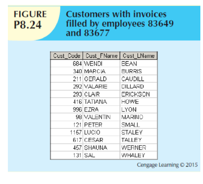 FIGURE
Customers with invoices
P8.24
filled by employees 83649
and 83677
Cust Code Cust_FName Cust_LName
684 WENDI
BEAN
340 MARCIA
BURRIS
211 GERALD
CAUDILL
292 VALARIE
DILLARD
293 CLAIR
ERICKSON
416 TATIANA
HOWE
996 EZRA
LYON
MARINO
SMALL
98 VALENTIN
121 PETER
1157 LUCIO
STALEY
617 CESAR
TALLEY
457 SHAUNA
WERNER
131 SAL
WHALEY
Cengage Learning © 2015
