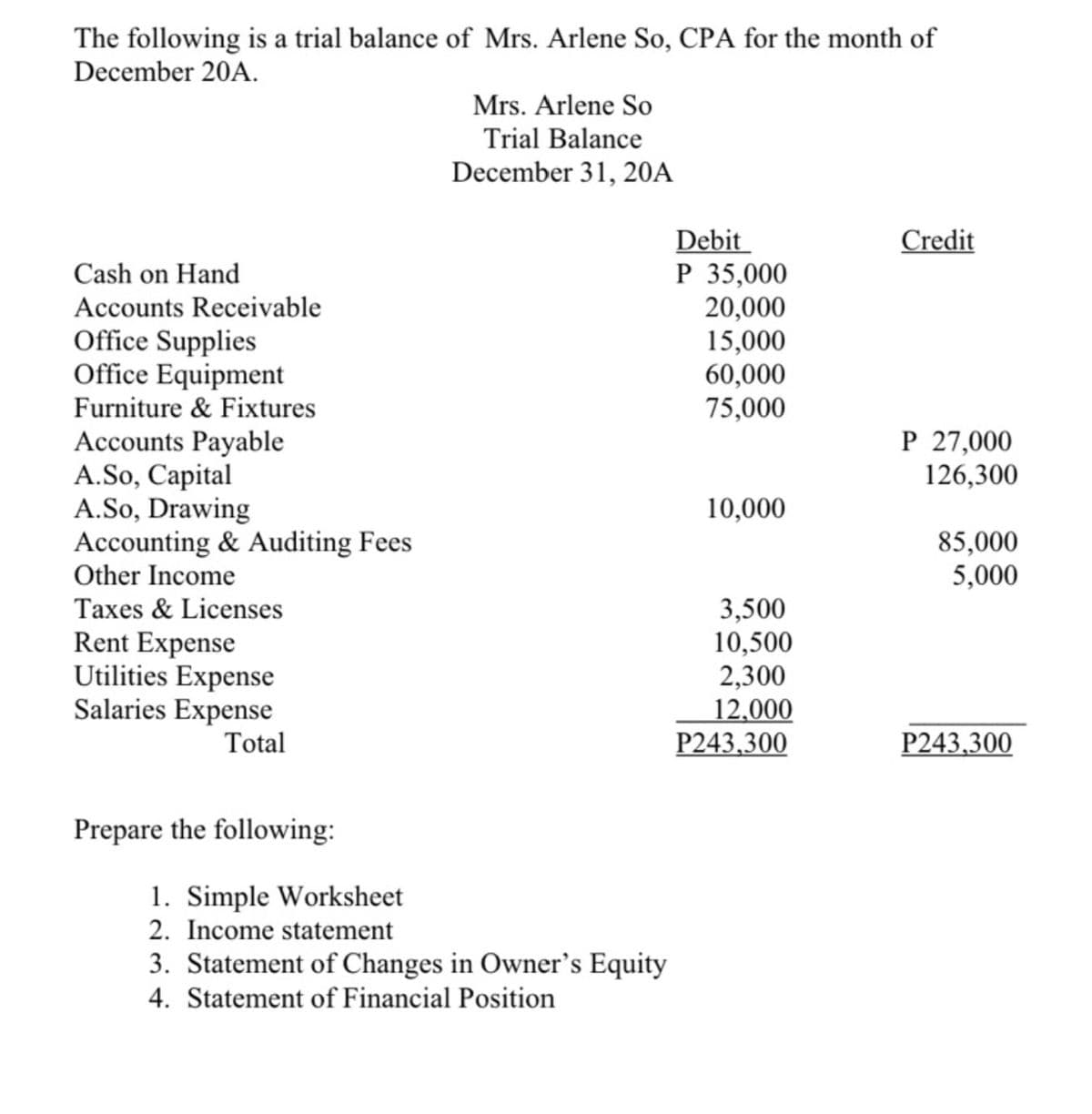 The following is a trial balance of Mrs. Arlene So, CPA for the month of
December 20A.
Mrs. Arlene So
Trial Balance
December 31, 20A
Debit
P 35,000
20,000
15,000
60,000
75,000
Credit
Cash on Hand
Accounts Receivable
Office Supplies
Office Equipment
Furniture & Fixtures
P 27,000
126,300
Accounts Payable
A.So, Capital
A.So, Drawing
Accounting & Auditing Fees
Other Income
10,000
85,000
5,000
3,500
10,500
2,300
12,000
P243,300
Taxes & Licenses
Rent Expense
Utilities Expense
Salaries Expense
Total
P243,300
Prepare the following:
1. Simple Worksheet
2. Income statement
3. Statement of Changes in Owner's Equity
4. Statement of Financial Position

