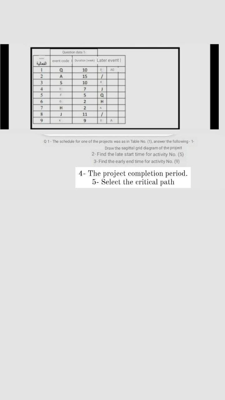 Question data 1
event code
Duration (week) Later event
10
AG
15
10
K
H.
A.
11
9
A
Q1- The schedule for one of the projects was as in Table No. (1), answer the following - 1-
Draw the sagittal grid diagram of the project
2- Find the late start time for activity No. (5)
3- Find the early end time for activity No. (9)
4- The project completion period.
5- Select the critical path
