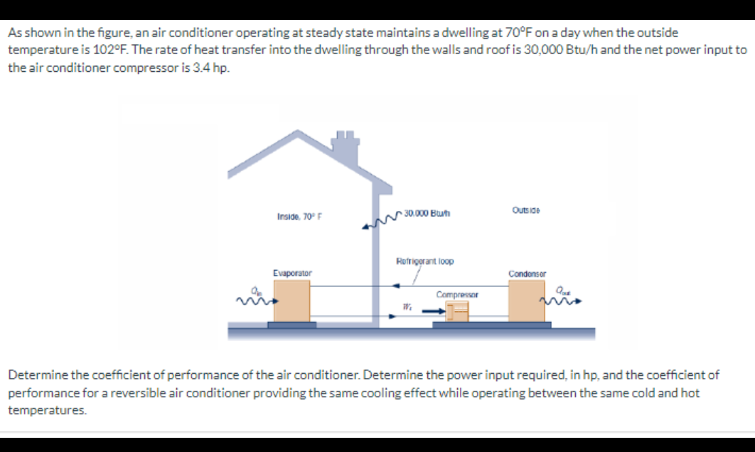 As shown in the figure, an air conditioner operating at steady state maintains a dwelling at 70°F on a day when the outside
temperature is 102°F. The rate of heat transfer into the dwelling through the walls and roof is 30,000 Btu/h and the net power input to
the air conditioner compressor is 3.4 hp.
Inside, 70° F
Evaporator
← 30.000 Bu
Refrigerant loop
W.
Compressor
Outside
Condonsor
Que
Determine the coefficient of performance of the air conditioner. Determine the power input required, in hp, and the coefficient of
performance for a reversible air conditioner providing the same cooling effect while operating between the same cold and hot
temperatures.