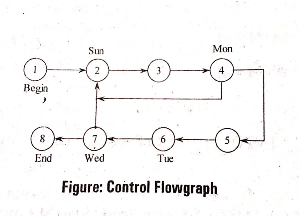 Sun
Mon
1
3
4
Begin
8
7
6.
End
Wed
Tue
Figure: Control Flowgraph
