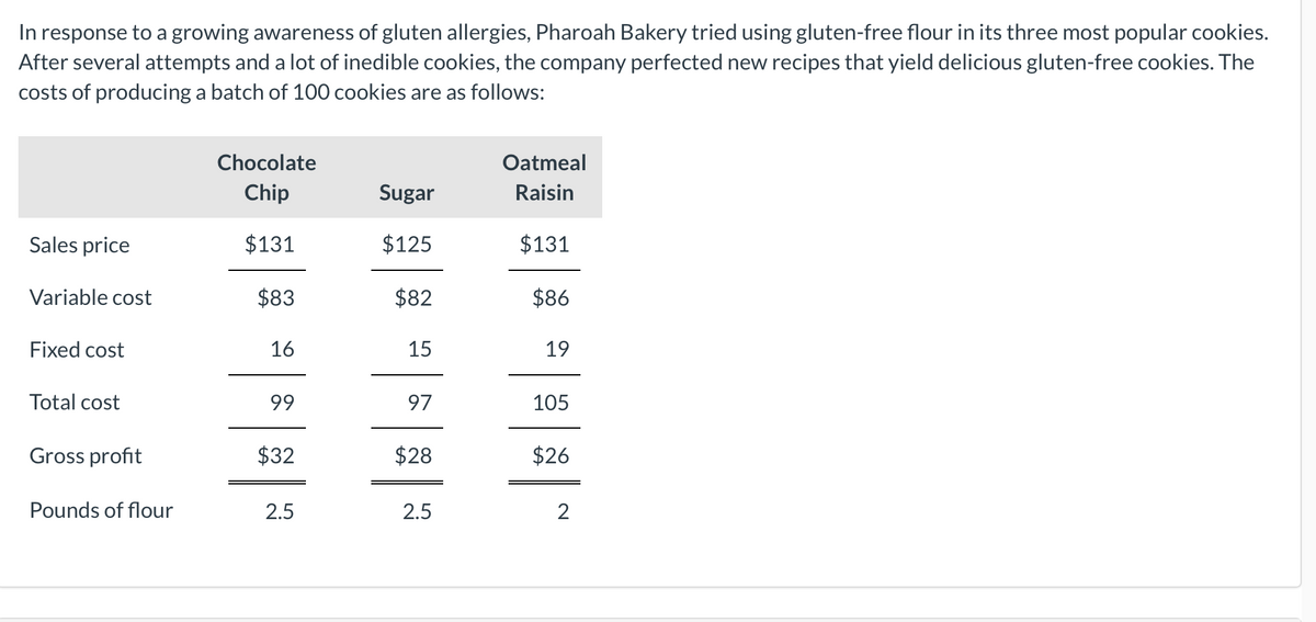 In response to a growing awareness of gluten allergies, Pharoah Bakery tried using gluten-free flour in its three most popular cookies.
After several attempts and a lot of inedible cookies, the company perfected new recipes that yield delicious gluten-free cookies. The
costs of producing a batch of 100 cookies are as follows:
Chocolate
Oatmeal
Chip
Sugar
Raisin
Sales price
$131
$125
$131
Variable cost
$83
$82
$86
Fixed cost
16
15
19
Total cost
99
97
105
Gross profit
$32
$28
$26
Pounds of flour
2.5
2.5
2
