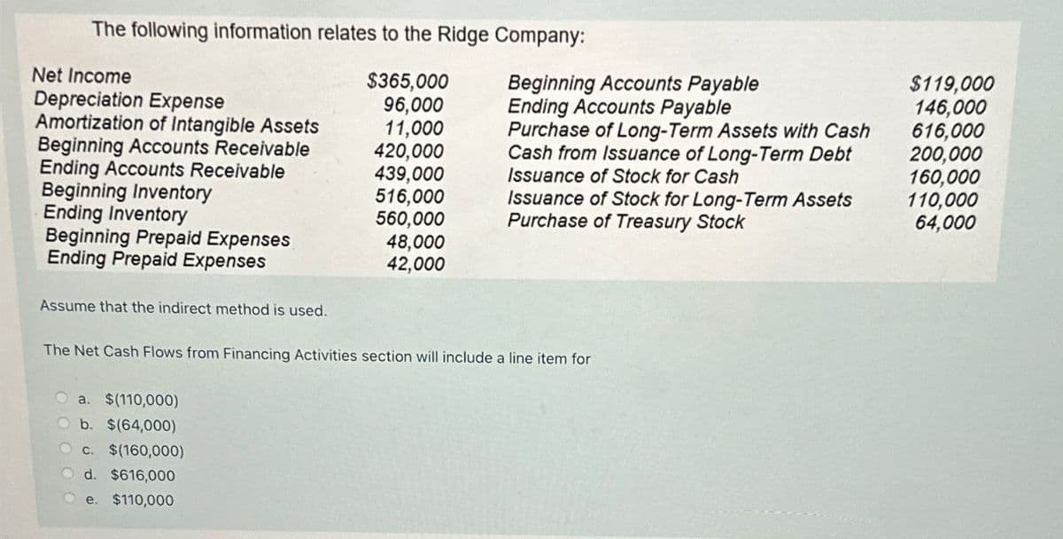The following information relates to the Ridge Company:
Net Income
$365,000
Beginning Accounts Payable
$119,000
Depreciation Expense
96,000
Ending Accounts Payable
146,000
Amortization of Intangible Assets
11,000
Purchase of Long-Term Assets with Cash
616,000
Beginning Accounts Receivable
420,000
Cash from Issuance of Long-Term Debt
200,000
Ending Accounts Receivable
439,000
Issuance of Stock for Cash
160,000
Beginning Inventory
516,000
Ending Inventory
560,000
Issuance of Stock for Long-Term Assets
Purchase of Treasury Stock
110,000
64,000
Beginning Prepaid Expenses
48,000
Ending Prepaid Expenses
42,000
Assume that the indirect method is used.
The Net Cash Flows from Financing Activities section will include a line item for
a. $(110,000)
O b. $(64,000)
Oc. $(160,000)
d. $616,000
e. $110,000