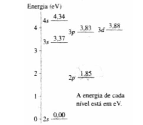 Energia (eV)
4,34
4s
4-
3,83
3,88
3p
3.37
35
3
2p
1.85
A energia de cada
nível está em eV.
0-25
0.00
