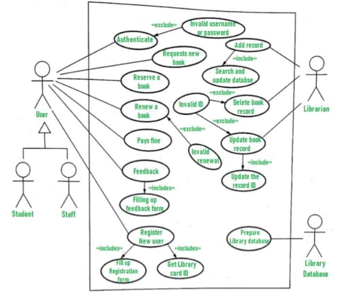 Student
User
Staff
Authenticate
<<includes
«exclude»
Fill up
Registration
Reserve a
book
Renew a
book
Pays fine
Feedback
Filling up
feedback form
Register
New user
Requests new
book
Invalid username
or password
-includes
Invalid ID
"exclude
Invalid
Add record
<<include>
Search and
update databse
exclude
"exclude
renewal
includes
Get Library
card ID
Delete book
record
Update book
record
Update the
record ID
Prepare
Library database
include>>
Librarian
of
Library
Database