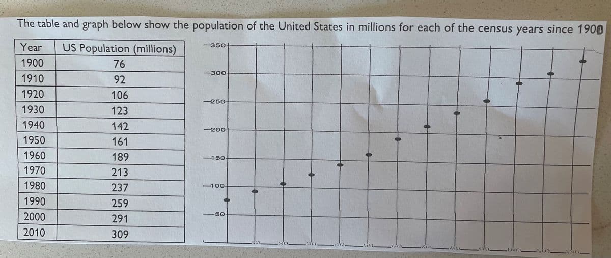 The table and graph below show the population of the United States in millions for each of the census years since 1900
US Population (millions)
Year
350+
1900
76
-300-
1910
92
1920
106
-250
1930
123
1940
142
-200-
1950
161
1960
189
-150-
1970
213
1980
237
-100-
1990
259
-50-
2000
291
2010
309
20 3.
450.
1.1).
1.
