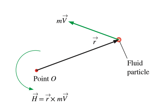 mV
Fluid
particle
Point O
H=7x mV
