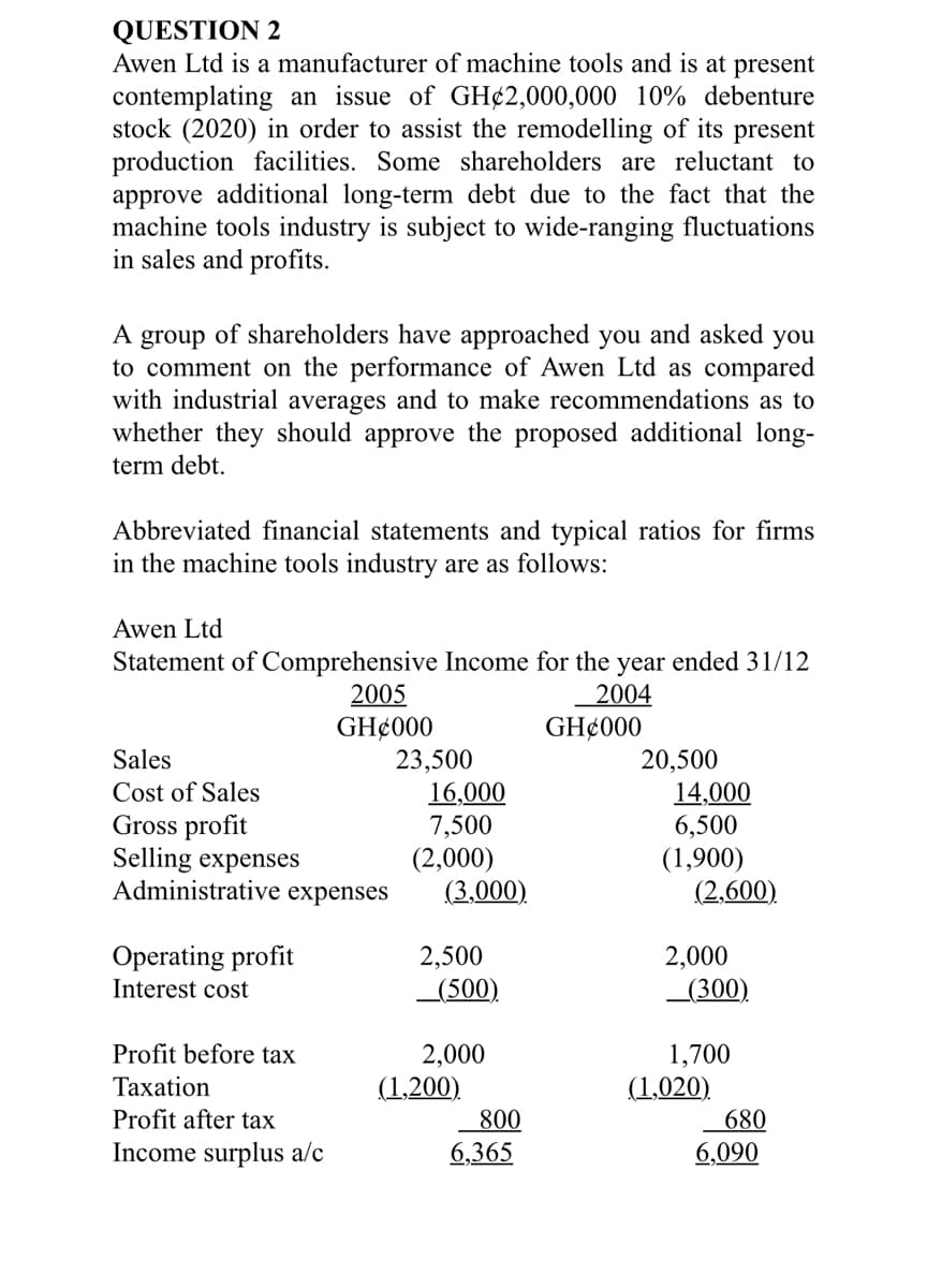 QUESTION 2
Awen Ltd is a manufacturer of machine tools and is at present
contemplating an issue of GH¢2,000,000 10% debenture
stock (2020) in order to assist the remodelling of its present
production facilities. Some shareholders are reluctant to
approve additional long-term debt due to the fact that the
machine tools industry is subject to wide-ranging fluctuations
in sales and profits.
A group of shareholders have approached you and asked you
to comment on the performance of Awen Ltd as compared
with industrial averages and to make recommendations as to
whether they should approve the proposed additional long-
term debt.
Abbreviated financial statements and typical ratios for firms
in the machine tools industry are as follows:
Awen Ltd
Statement of Comprehensive Income for the year ended 31/12
2004
GH¢000
2005
GH¢000
23,500
16,000
7,500
(2,000)
(3,000)
Sales
20,500
14,000
6,500
(1,900)
(2,600)
Cost of Sales
Gross profit
Selling expenses
Administrative expenses
Operating profit
Interest cost
2,500
_(500)
2,000
_(300)
Profit before tax
2,000
(1,200)
800
6,365
1,700
(1,020)
680
6,090
Taxation
Profit after tax
Income surplus a/c

