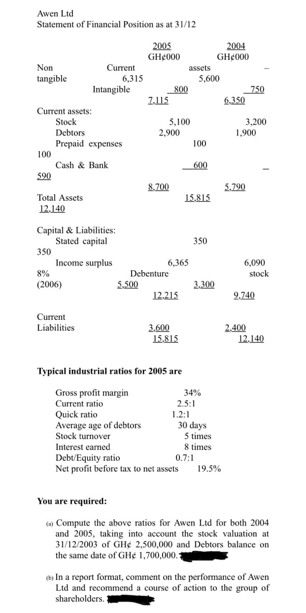 Awen Ltd
Statement of Financial Position as at 31/12
2005
GH¢000
2004
GH¢000
Non
Current
assets
tangible
6,315
5,600
Intangible
800
750
7,115
6,350
Current assets:
Stock
5,100
3,200
Debtors
2,900
1,900
Prepaid expenses
100
100
Cash & Bank
600
590
8,700
5,790
Total Assets
15,815
12,140
Capital & Liabilities:
Stated capital
350
350
6,365
Debenture
6,090
stock
Income surplus
8%
(2006)
5,500
3,300
12,215
2,740
Current
3,600
15,815
2,400
12,140
Liabilities
Typical industrial ratios for 2005 are
Gross profit margin
34%
Current ratio
2.5:1
Quick ratio
Average age of debtors
Stock turnover
earned
1.2:1
30 days
5 times
Int
8 times
0.7:1
Debt/Equity ratio
Net profit before tax to net assets
19.5%
You are required:
(a) Compute the above ratios for Awen Ltd for both 2004
and 2005, taking into account the stock valuation at
31/12/2003 of GH¢ 2,500,000 and Debtors balance on
the same date of GH¢ 1,700,000.
(b) In a report format, comment on the performance of Awen
Ltd and recommend a course of action to the group of
shareholders.
