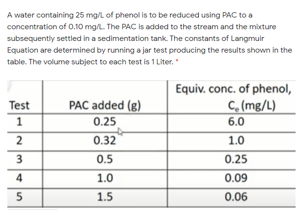 A water containing 25 mg/L of phenol is to be reduced using PAC to a
concentration of 0.10 mg/L. The PAC is added to the stream and the mixture
subsequently settled in a sedimentation tank. The constants of Langmuir
Equation are determined by running a jar test producing the results shown in the
table. The volume subject to each test is 1 Liter. *
Equiv. conc. of phenol,
Test
PAC added (g)
Co (mg/L)
1
0.25
6.0
0.32
1.0
3
0.5
0.25
4
1.0
0.09
1.5
0.06
