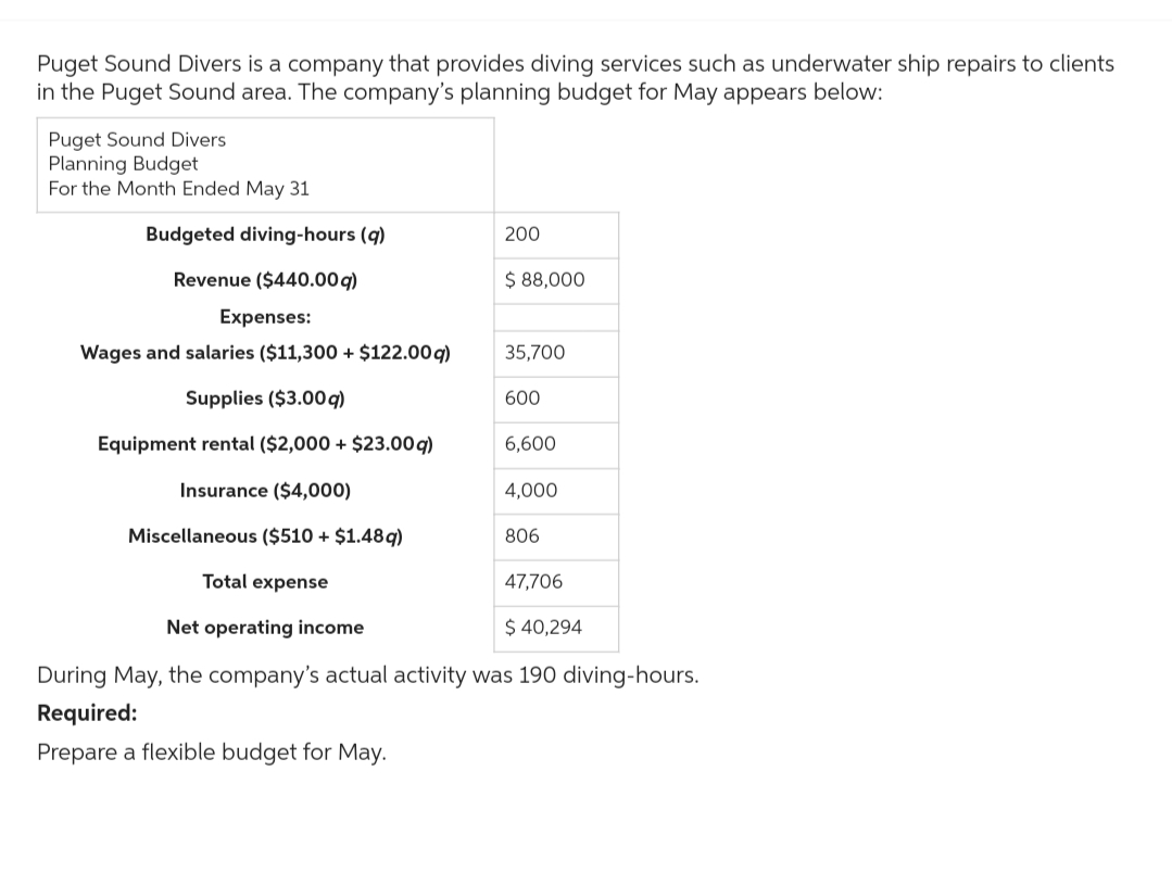 Puget Sound Divers is a company that provides diving services such as underwater ship repairs to clients
in the Puget Sound area. The company's planning budget for May appears below:
Puget Sound Divers
Planning Budget
For the Month Ended May 31
Budgeted diving-hours (9)
Revenue ($440.00 q)
Expenses:
Wages and salaries ($11,300 + $122.00 q)
Supplies ($3.00 q)
Equipment rental ($2,000+ $23.00 q)
Insurance ($4,000)
Miscellaneous ($510+ $1.48 q)
Total expense
200
$ 88,000
35,700
600
6,600
4,000
806
47,706
Net operating income
$ 40,294
During May, the company's actual activity was 190 diving-hours.
Required:
Prepare a flexible budget for May.