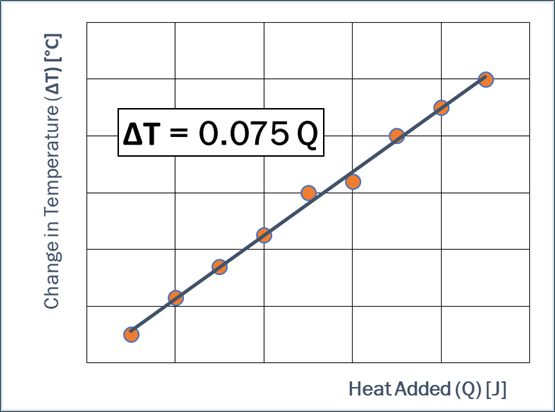 Change in Temperature (AT) [°C]
AT = 0.075 Q
Heat Added (Q) [J]