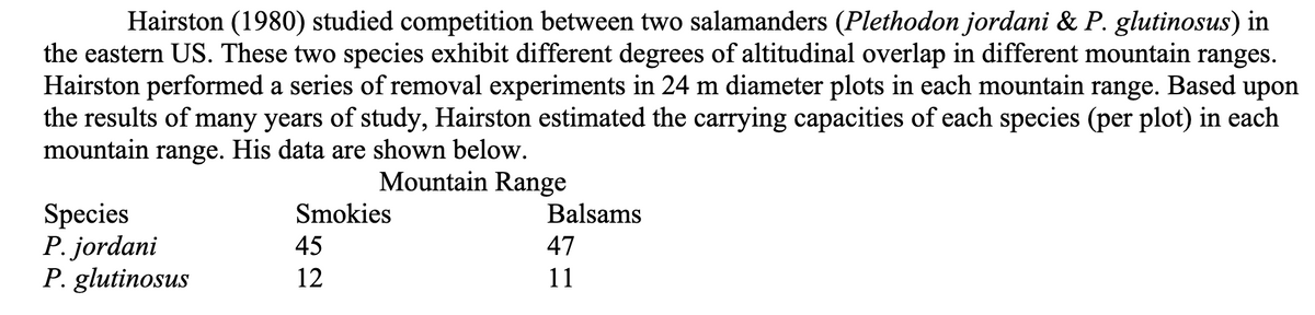 Hairston (1980) studied competition between two salamanders (Plethodon jordani & P. glutinosus) in
the eastern US. These two species exhibit different degrees of altitudinal overlap in different mountain ranges.
Hairston performed a series of removal experiments in 24 m diameter plots in each mountain range. Based upon
the results of many years of study, Hairston estimated the carrying capacities of each species (per plot) in each
mountain range. His data are shown below.
Mountain Range
Species
P. jordani
P. glutinosus
Smokies
45
12
Balsams
47
11