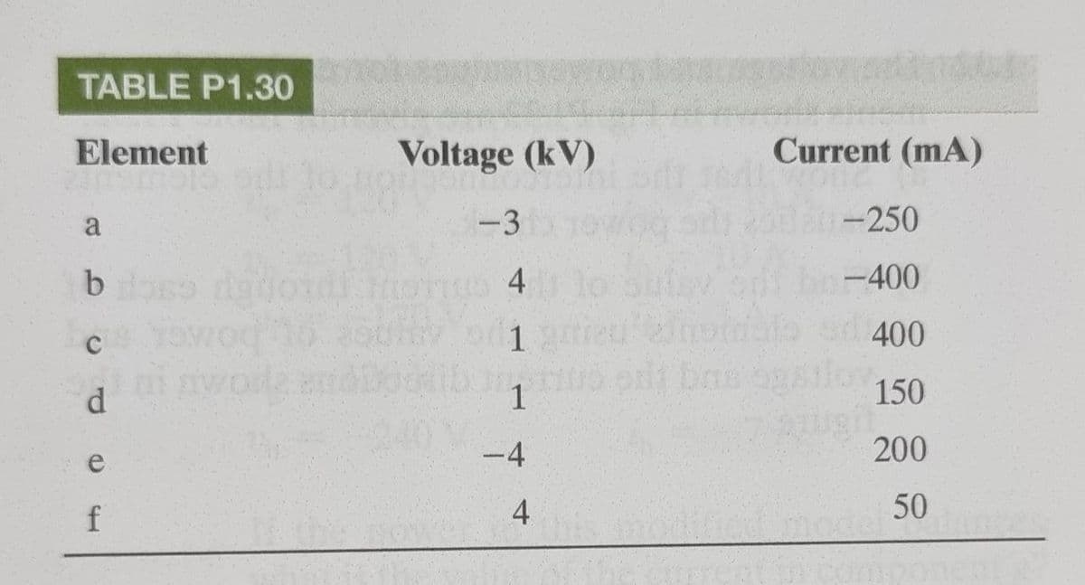 TABLE P1.30
Element
Voltage (kV)
Current (mA)
a
-3
-250
-400
1
400
bas
1
150
-4
200
e
f
4
50
