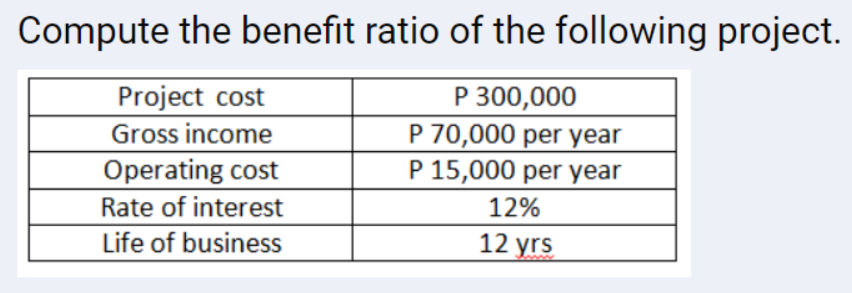 Compute the benefit ratio of the following project.
Project cost
Gross income
P 300,000
P 70,000 per year
P 15,000 per year
Operating cost
Rate of interest
12%
Life of business
12 yrs
