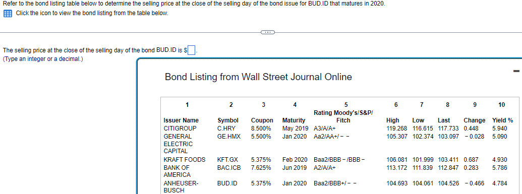 Refer to the bond listing table below to determine the selling price at the close of the selling day of the bond issue for BUD.ID that matures in 2020.
Click the icon to view the bond listing from the table below.
The selling price at the close of the selling day of the bond BUD.ID is $
(Type an integer or a decimal.)
Bond Listing from Wall Street Journal Online
1
Issuer Name
CITIGROUP
GENERAL
ELECTRIC
CAPITAL
KRAFT FOODS
BANK OF
AMERICA
ANHEUSER-
BUSCH
2
Symbol
C.HRY
CO
3
Coupon
8.500%
GE.HMX 5.500%
BUD.ID
KFT.GX 5.375%
BAC.ICB 7.625%
4
Maturity
May 2019
Jan 2020
5
Rating Moody's/S&P/
Fitch
A3/A/A+
Aa2/AA+/- -
Feb 2020
Jun 2019
5.375% Jan 2020 Baa2/BBB+/- -
Baa2/BBB-/BBB-
A2/A/A+
6 7 8 9
High Low Last Change
119.268 116.615 117.733 0.448
105.307 102.374 103.097 -0.028
106.081 101.999 103.411 0.687
113.172 111.839 112.847 0.283
104.693 104.061 104.526 -0.466
10
Yield %
5.940
5.090
4.930
5.786
4.784
-