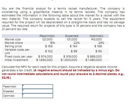 You are the financial analyst for a tennis racket manufacturer. The company is
considering using a graphitelike material in its tennis rackets. The company has
estimated the information in the following table about the market for a racket with the
new material. The company expects to sell the racket for 5 years. The equipment
required for the project will be depreciated on a straight-line basis and has no salvage
value. The required return for projects of this type is 14 percent and the company has a
21 percent tax rate.
Market size
Market share
Pessimistic
121,000
Expected
131,000
Optimistic
143,000
18%
22%
24%
Selling price
$ 159
$164
$168
Variable costs per
$ 102
$ 98.
$ 95
unit
Fixed costs per year
Initial investment
$ 974,000
$1,650,000
$ 919,000
$889,000
$ 1,500,000
$1,480,000
Calculate the NPV for each case for this project. Assume a negative taxable income
generates a tax credit. (A negative amount should be Indicated by a minus sign. Do
not round Intermediate calculations and round your answers to 2 decimal places, e.g.,
32.16.)
Pessimistic
Expected
Optimistic