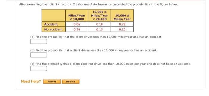 After examining their clients' records, Crashorama Auto Insurance calculated the probabilities in the figure below.
10,000 s
Miles/Year
< 20,000
Miles/Year
20,000 s
Miles/Year
< 10,000
0.29
Accident
No accident
(a) Find the probability that the client drives less than 10,000 miles/year and has an accident.
0.06
0.10
0.20
0.15
0.20
(b) Find the probability that a client drives less than 10,000 miles/year or has an accident.
(c) Find the probability that a client does not drive less than 10,000 miles per year and does not have an accident.
Need Help?
Read it
Watch It
