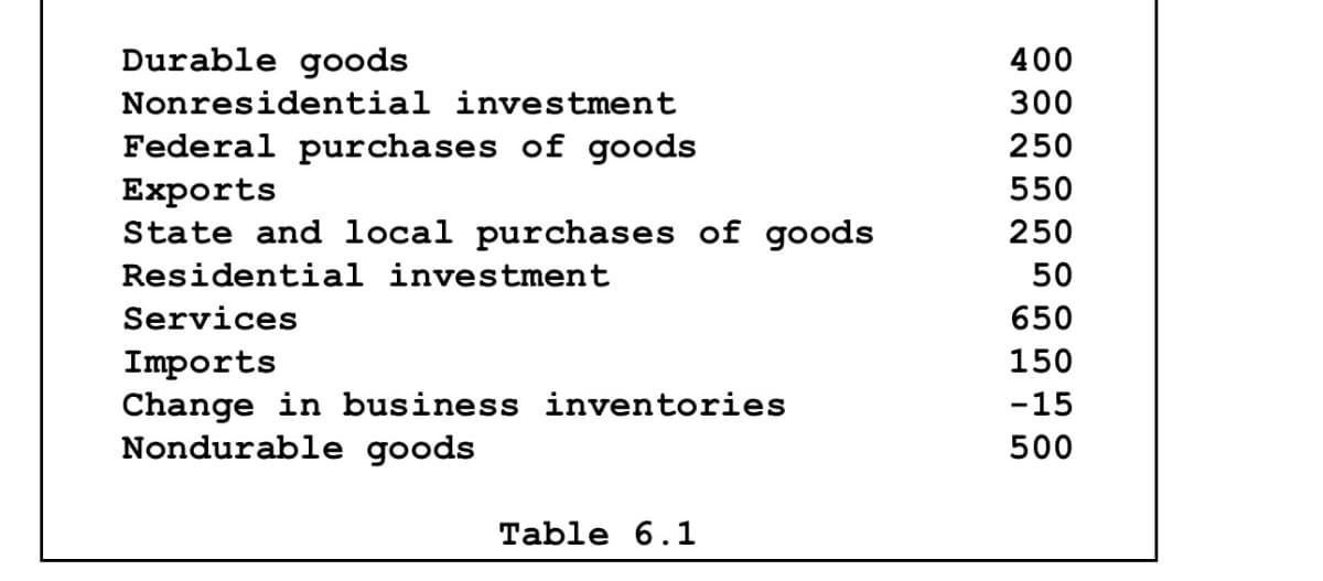 Durable goods
400
Nonresidential investment
300
Federal purchases of goods
250
Exports
550
State and local purchases of goods
250
Residential investment
50
Services
650
Imports
150
Change in business inventories
-15
Nondurable goods
500
Table 6.1