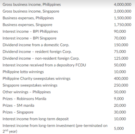 Gross business income, Philippines
4,000,000
Gross business income, Singapore
3,000,000
Business expenses, Philippines
1,500,000
Business expenses, Singapore
1,750,000
Interest income - BPI Philippines
90,000
Interest income - BPI Singapore
70,000
Dividend income from a domestic Corp.
150,000
Dividend income - resident foreign Corp.
75,000
Dividend income - non-resident foreign Corp.
125,000
Interest income received from a depository FCDU
50,000
Philippine lotto winnings
10,000
Philippine Charity sweepstakes winnings
400,000
Singapore sweepstakes winnings
250,000
Other winnings - Philippines
50,000
Prizes - Robinsons Manila
Prizes - SM manila
9,000
20,000
Prizes - Singapore
30,000
Interest income from long-term deposit
10,000
Interest income from long-term investment (pre-terminated on
2nd year)
5,000
