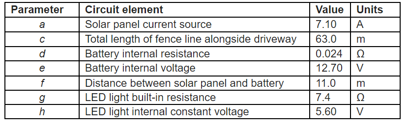 Parameter
a
C
d
(1)
e
f
g
h
Circuit element
Solar panel current source
Total length of fence line alongside driveway
Battery internal resistance
Battery internal voltage
Distance between solar panel and battery
LED light built-in resistance
LED light internal constant voltage
Value Units
7.10 A
63.0 m
0.024 | Ω
12.70 V
11.0 m
7.4
Ω
5.60
V