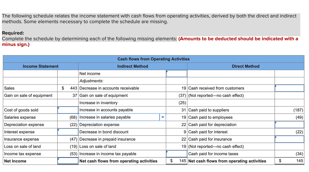 The following schedule relates the income statement with cash flows from operating activities, derived by both the direct and indirect
methods. Some elements necessary to complete the schedule are missing.
Required:
Complete the schedule by determining each of the following missing elements: (Amounts to be deducted should be indicated with a
minus sign.)
Income Statement
Sales
Gain on sale of equipment
Cost of goods sold
Salaries expense
Depreciation expense
Interest expense
Insurance expense
Loss on sale of land
Income tax expense
Net Income
$
Cash flows from Operating Activities
Indirect Method
Net income
Adjustments:
443 Decrease in accounts receivable
37 Gain on sale of equipment
Increase in inventory
Increase in accounts payable
(68) Increase in salaries payable
(22) Depreciation expense
Decrease in bond discount
(47) Decrease in prepaid insurance
(19) Loss on sale of land
(53) Increase in income tax payable
Net cash flows from operating activities
Direct Method
19 Cash received from customers
(37) (Not reported-no cash effect)
(25)
31 Cash paid to suppliers
19 Cash paid to employees
22 Cash paid for depreciation
9 Cash paid for interest
22 Cash paid for insurance
19 (Not reported-no cash effect)
Cash paid for income taxes
145 Net cash flows from operating activities
$
(187)
(49)
(22)
(34)
145