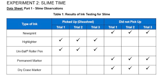 EXPERIMENT 2: SLIME TIME
Data Sheet: Part 1- Slime Observations
Table 1: Results of Ink Testing for Slime
Picked Up (Dissolved)
Did not Pick Up
Type of Ink
Trial 1
Trial 2
Trial 3
Trial 1
Trial 2
Trial 3
Newsprint
Highlighter
Uni-Ball Roller Pen
Permanent Marker
Dry Erase Marker
