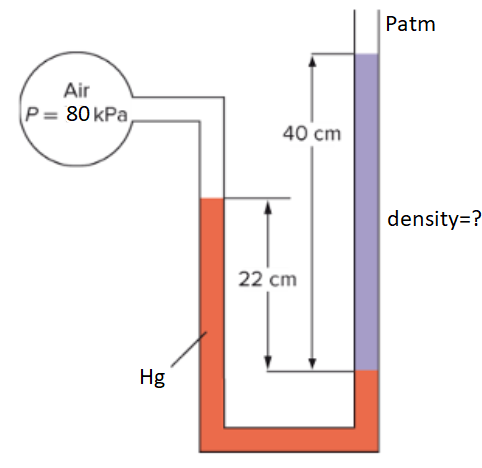 Patm
Air
P= 80 kPa,
40 cm
density=?
22 cm
Hg
