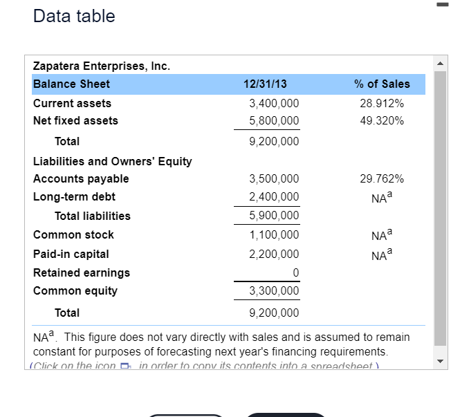 Data table
Zapatera Enterprises, Inc.
Balance Sheet
Current assets
Net fixed assets
Total
Liabilities and Owners' Equity
Accounts payable
Long-term debt
Total liabilities
12/31/13
3,400,000
5,800,000
9,200,000
3,500,000
2,400,000
5,900,000
1,100,000
2,200,000
0
% of Sales
28.912%
49.320%
Common stock
Paid-in capital
Retained earnings
Common equity
Total
NAa. This figure does not vary directly with sales and is assumed to remain
constant for purposes of forecasting next year's financing requirements.
(Click on the icon in order to conv its contents into a spreadsheet
3,300,000
9,200,000
29.762%
NAa
NA a
NA a
I