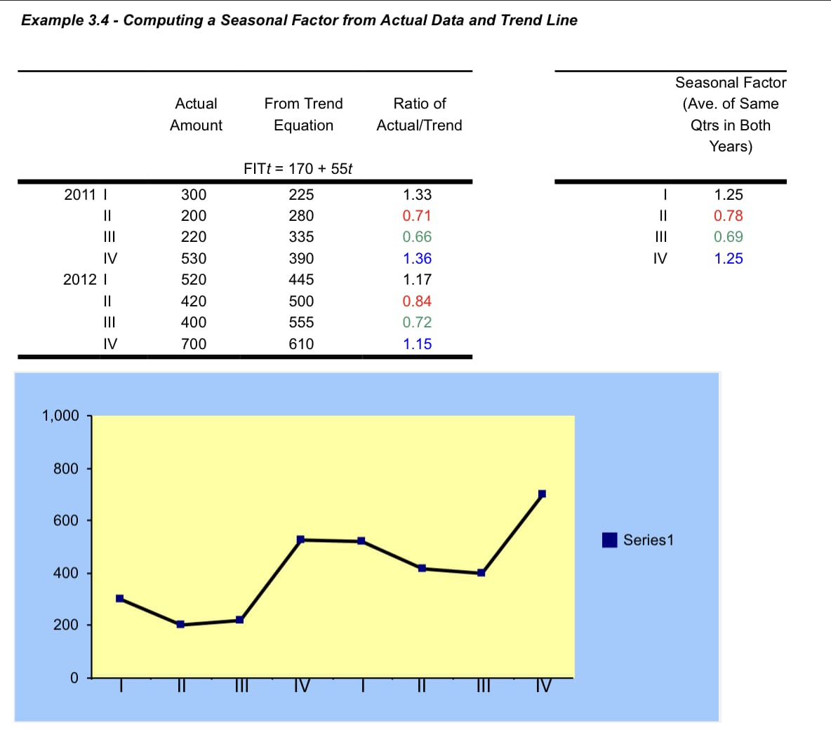 Example 3.4 - Computing a Seasonal Factor from Actual Data and Trend Line
2011 I
||
|||
IV
2012 I
||
|||
IV
1,000
800
600
400
200
0
Actual
Amount
300
200
220
530
520
420
400
700
From Trend
Equation
FITt = 170 + 55t
225
280
335
390
445
500
555
610
Ratio of
Actual/Trend
1.33
0.71
0.66
1.36
1.17
0.84
0.72
1.15
1
=
|||
IV
Series 1
Seasonal Factor
(Ave. of Same
Qtrs in Both
Years)
1.25
0.78
0.69
1.25