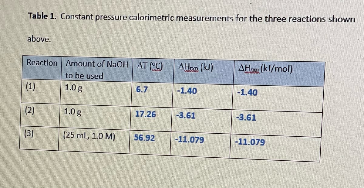 Table 1. Constant pressure calorimetric measurements for the three reactions shown
above.
Reaction
Amount of NaOH AT (°C)
AHon (kJ)
AHra (kJ/mol)
to be used
(1)
1.0 g
6.7
-1.40
-1.40
(2)
1.0 g
17.26
-3.61
-3.61
(3)
(25 mL, 1.0 M)
56.92
-11.079
-11.079
