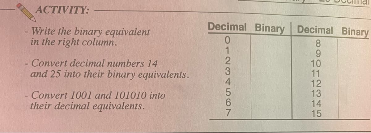 ACTIVITY:
Write the binary equivalent
in the right column.
- Convert decimal numbers 14
and 25 into their binary equivalents.
- Convert 1001 and 101010 into
their decimal equivalents.
Decimal Binary Decimal Binary
8
9
10
11
12
13
14
15
01234567
12345
