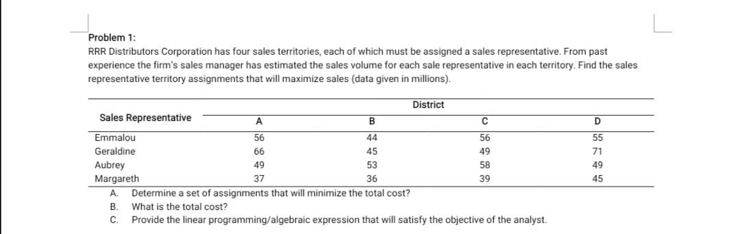 Problem 1:
RRR Distributors Corporation has four sales territories, each of which must be assigned a sales representative. From past
experience the firm's sales manager has estimated the sales volume for each sale representative in each territory. Find the sales
representative territory assignments that will maximize sales (data given in millions).
Sales Representative
Emmalou
Geraldine
A
56
66
B
44
45
49
37
District
Aubrey
Margareth
A. Determine a set of assignments that will minimize the total cost?
B. What is the total cost?
C.
Provide the linear programming/algebraic expression that will satisfy the objective of the analyst.
53
36
C
56
49
58
39
D
55
71
49
45