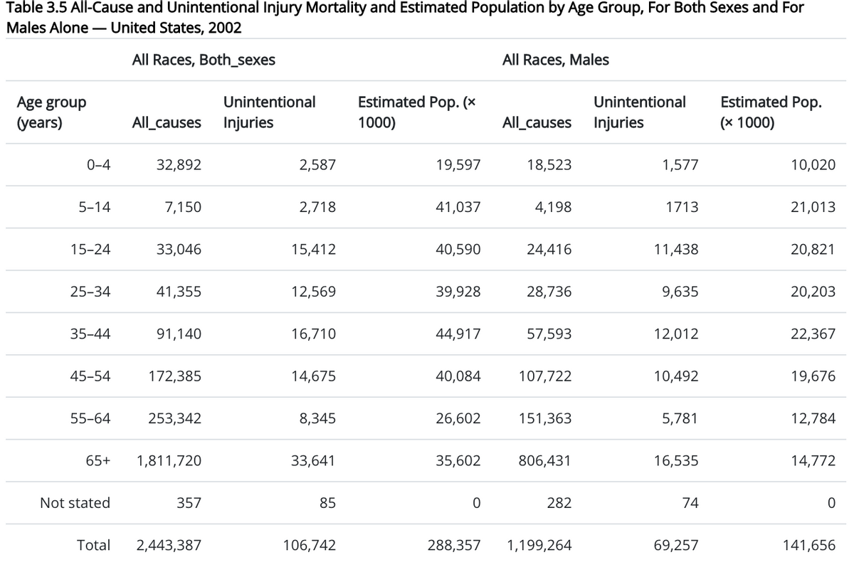 Table 3.5 All-Cause and Unintentional Injury Mortality and Estimated Population by Age Group, For Both Sexes and For
Males Alone – United States, 2002
All Races, Both_sexes
All Races, Males
Unintentional
Estimated Pop. (×
Estimated Pop.
Age group
(years)
Unintentional
All_causes Injuries
1000)
All_causes
Injuries
(x 1000)
0-4
32,892
2,587
19,597
18,523
1,577
10,020
5-14
7,150
2,718
41,037
4,198
1713
21,013
15-24
33,046
15,412
40,590
24,416
11,438
20,821
25-34
41,355
12,569
39,928
28,736
9,635
20,203
35-44
91,140
16,710
44,917
57,593
12,012
22,367
45-54
172,385
14,675
40,084
107,722
10,492
19,676
55-64
253,342
8,345
26,602
151,363
5,781
12,784
65+
1,811,720
33,641
35,602
806,431
16,535
14,772
Not stated
357
85
282
74
Total
2,443,387
106,742
288,357
1,199,264
69,257
141,656
