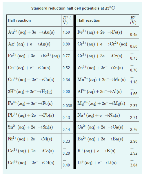 Standard reduction half-cell potentials at 25° C
E° (
V)
E°
Half-reaction
Half-reaction
|(V)
Au? (aq) + Зе Au('s)
1.50
Fe2 (aq) + 2e-→Fe(s)
0.45
Ag+ (aq) +e→Ag(s)
Cr3+ (aq) +e→Cr²+ (aq)
0.80
0.50
Fe+ (aq) + 3e→Fe?+ (aq) 0.77
Cr" (aq) + 3e-→Cr(s)
0.73
Cu+ (aq) + €¯→CU(s)
Zn2+
(аq) + 2е —Zn(s)
0.52
0.76
Cu2+ (aq) + 2e →Cu(s)
Mn2+ (aq) + 2e →Mn(s)
0.34
1.18
| 2H (aq) + 20→H2(g)
0.00
Al+ (aq) + 3e-→Al(s)
1.66
Fe (aq) + 3e–→Fe(s)
Mg²+ (aq) + 2e–→Mg(s)
0.036
2.37
Pb2+ (aq) + 20→P6(s)
Na+ (aq) + e¯→Na(s)
0.13
2.71
Sn²+ (aq) + 2e→Sn(s)
Ca2+ (aq) + 2e→Ca(s)
0.14
2.76
Ni?+ (aq) + 2e →Ni(s)
Bа? (аq) + 2е —Ba(s)
0.23
2.90
Co2+ (aq) + 20→C0(s)
K* (aq) +e→K(s)
0.28
2.92
Cd2+ (aq) + 2e →Cd(s)
Lit (aq) +E→Lİ(s)
0.40
3.04
