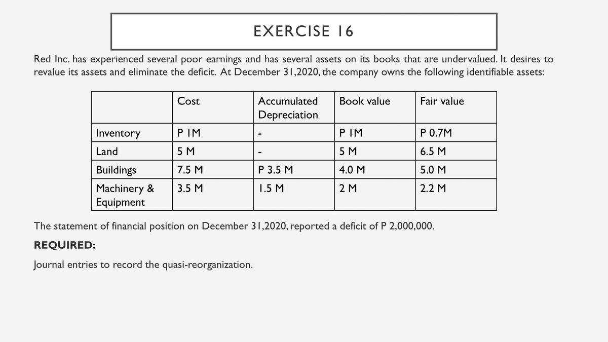 EXERCISE I 6
Red Inc. has experienced several poor earnings and has several assets on its books that are undervalued. It desires to
revalue its assets and eliminate the deficit. At December 31,2020, the company owns the following identifiable assets:
Cost
Accumulated
Book value
Fair value
Depreciation
Inventory
P IM
P IM
P 0.7M
Land
5 M
5 M
6.5 M
Buildings
7.5 M
Р 3.5 М
4.0 M
5.0 M
1.5 M
Machinery &
Equipment
3.5 М
2 M
2.2 M
The statement of financial position on December 31,2020, reported a deficit of P 2,000,000.
REQUIRED:
Journal entries to record the quasi-reorganization.

