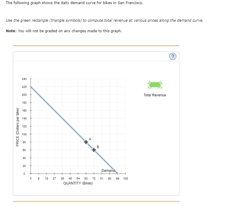 The following graph shows the daily demand curve for bikes in San Francisco.
Use the green rectangle (triangle symbols) to compute total revenue at various prices along the demand curve.
Note: You will not be graded on any changes made to this graph.
240
220
200
Total Revenue
180
180
140
120
100
A
80
B
60
40
20
Demand
18
27
36
45
54
63
72
81
90
99
108
QUANTITY (Bikes)
PRICE (Dollars per bike)
