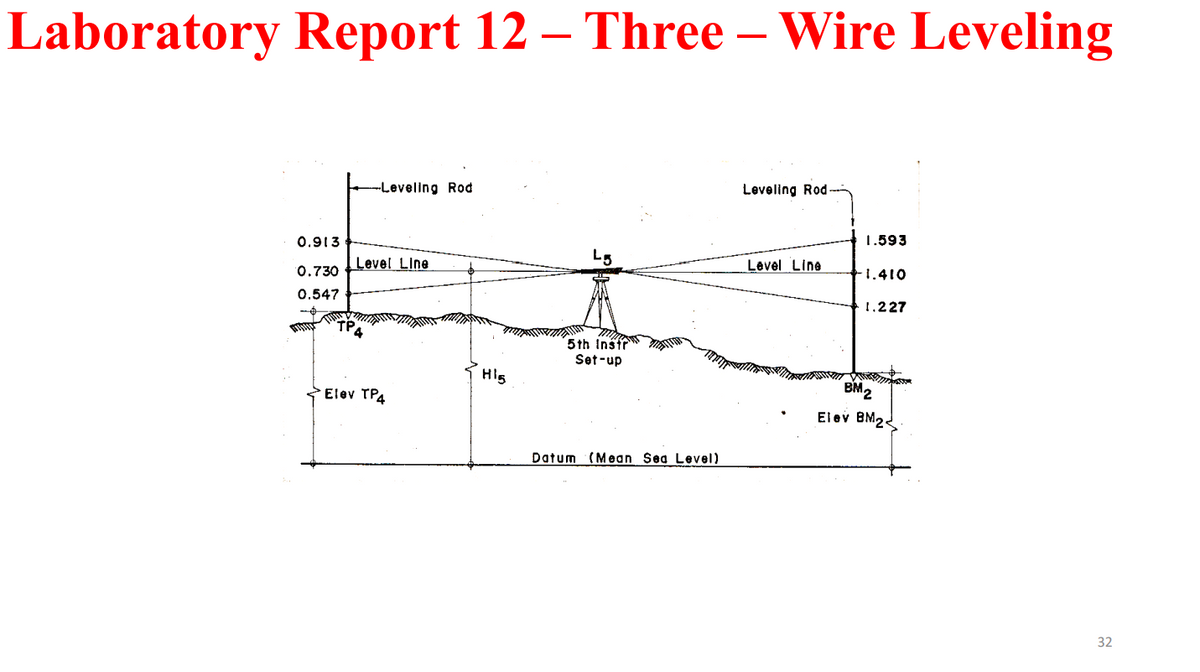 Laboratory Report 12 – Three – Wire Leveling
Leveling Rod-
--Leveling Rod
1.593
0.913
Level Line
-1.410
Level Line
0.730
1.227
0.547
TP4
5th Instr
Set-up
His
BM2
Elev TP4
Elev BM22
Datum (Mean Sea Level)
32
