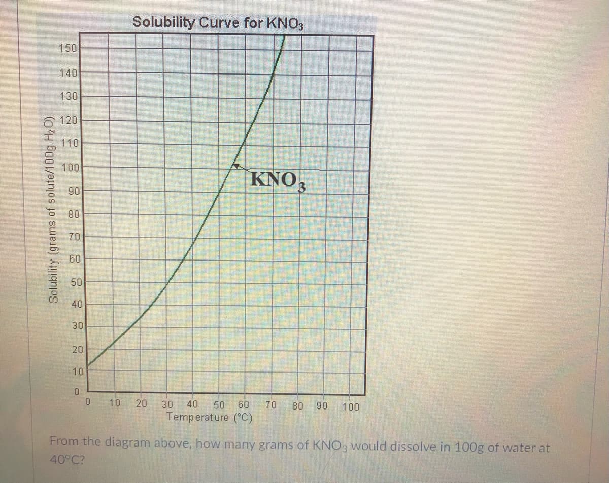 Solubility Curve for KNO3
150
140
130
120
110
100
KNO3
90
80
70
60
50
40
30
20
10
10
20
30
40
50
60
70
80
90
100
Temperature (C)
From the diagram above, how many grams of KNO, would dissolve in 100g of water at
40°C?
Solubility (grams of solute/100g HzO)
